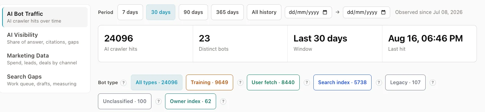 A workspace view of AI crawler traffic: 24,096 crawler hits from 23 distinct bots over 30 days, split into filter chips by why the bot came — training, user fetch, search index, legacy, unclassified, and owner index.