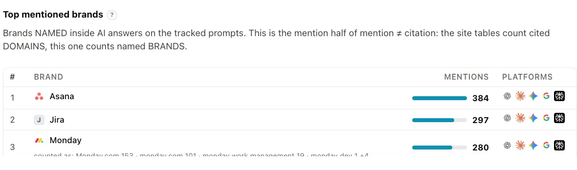 A workspace panel titled Top mentioned brands, listing which brands AI answers named on a tracked prompt set: Asana with 384 mentions, Jira with 297, Monday with 280, each with icons for the engines that named it.