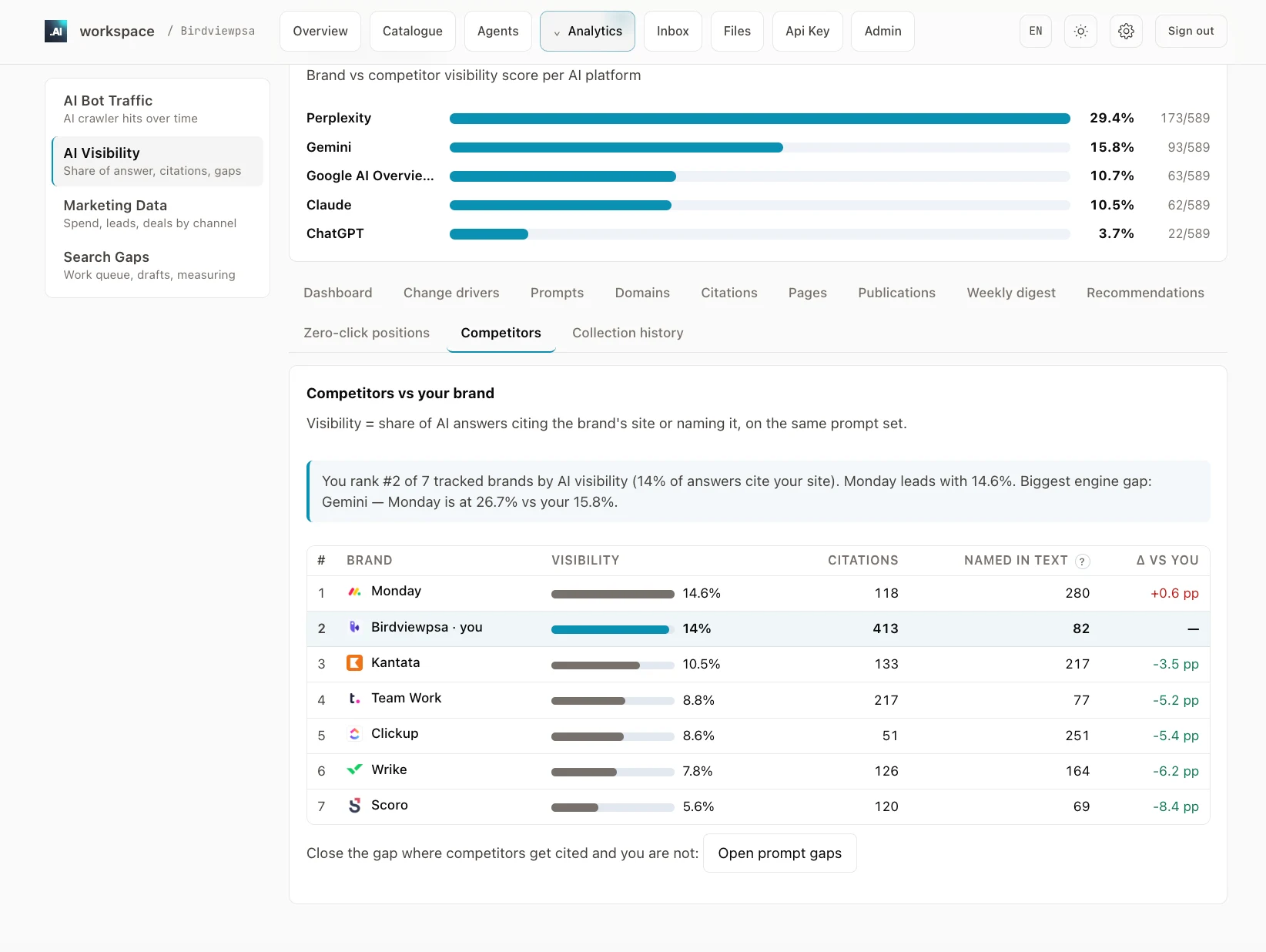Workspace competitor table for Birdview PSA on the latest full scan: Monday first with 14.6% visibility, 118 citations and 280 namings; Birdview second with 14%, 413 citations and 82 namings; then Kantata 10.5%, Team Work 8.8%, ClickUp 8.6%, Wrike 7.8%, Scoro 5.6%.