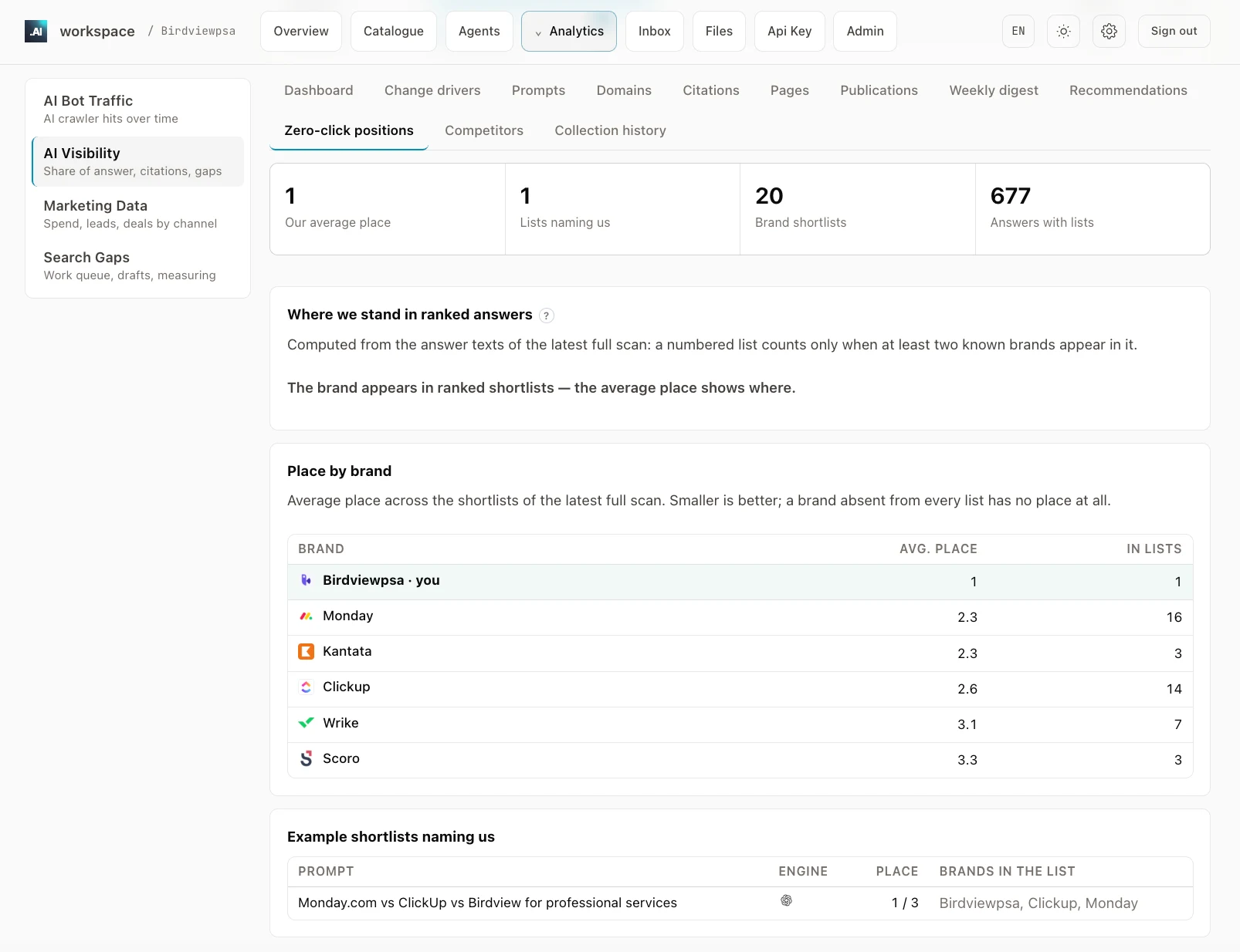 Workspace zero-click panel for Birdview PSA: average place 1, appearing in 1 list, out of 20 brand shortlists found in 677 answers with lists. Place by brand shows Birdview at 1 from a single list, Monday 2.3 from 16 lists, Kantata 2.3 from 3, ClickUp 2.6 from 14, Wrike 3.1 from 7, Scoro 3.3 from 3.
