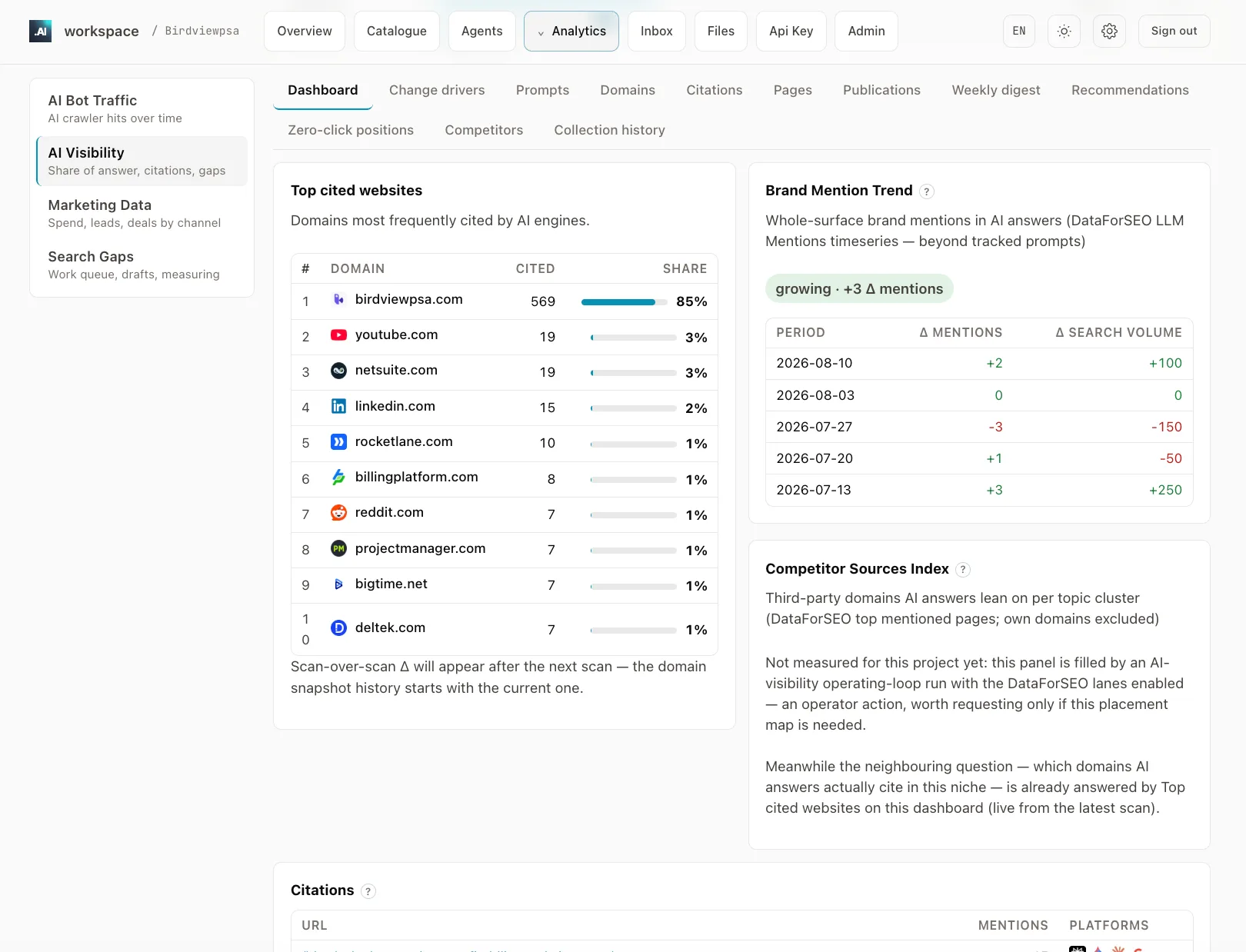 Workspace AI Visibility dashboard. Beside a populated table of most-cited domains and a brand-mention trend, one panel — Competitor Sources Index — states that it is not measured for this project yet and explains which operator action would fill it.